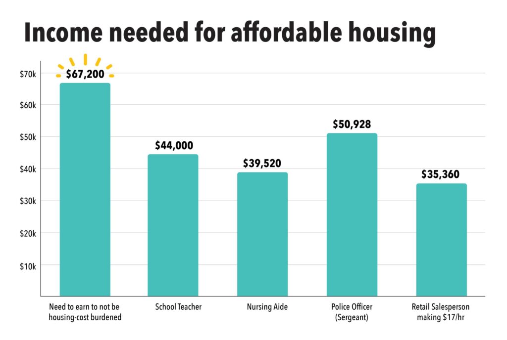 Bar chart of income needed for affordable housing based on career