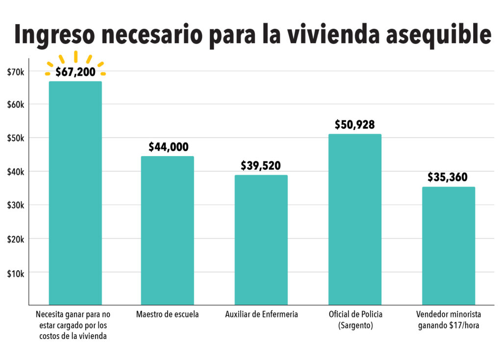 Gráfico de barras del ingreso necesario para vivienda asequible según el tipo de carrera